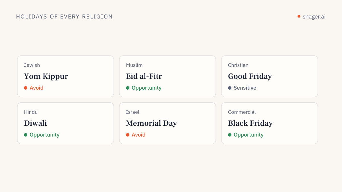 Calendar diagram: each holiday of a given tradition carries advice: avoid promotional content, sensitive, or an opportunity for a greeting.