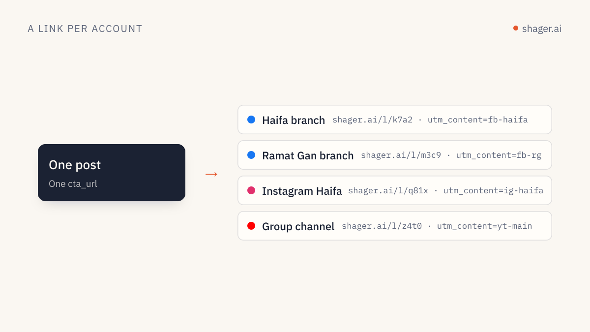 Diagram: one post goes to several accounts, and each account gets its own short link and utm_content tag.