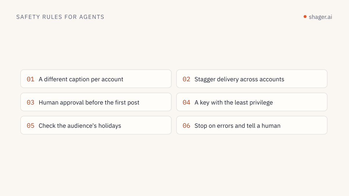 A numbered list of safety rules for an agent posting at scale: a different caption per account, staggering, human approval, a scoped key, a holiday check and stopping on errors.