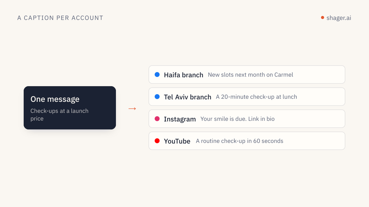 Diagram: one message phrased differently for each account, in the tone that fits that page and its audience.