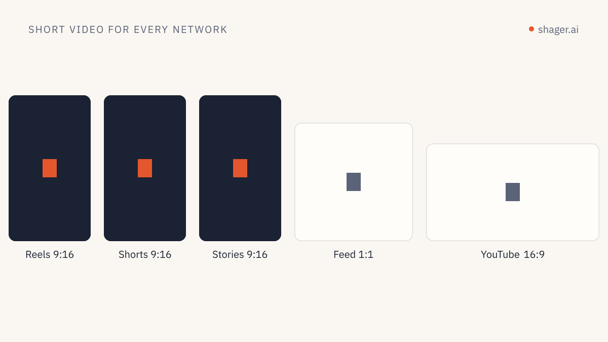 Diagram: the same video in vertical 9:16 for Reels, Shorts and Stories, and in landscape 16:9 for regular YouTube video.