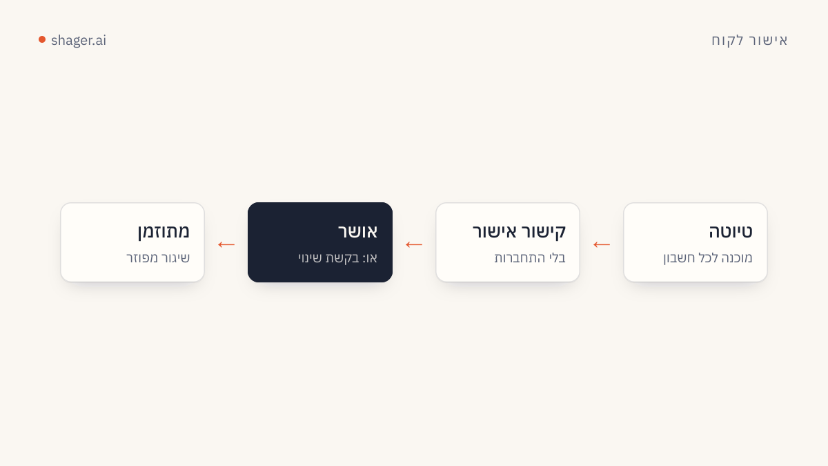 תרשים: טיוטה נשלחת ללקוח בקישור בלי התחברות, הלקוח מאשר או מבקש שינוי, ופוסט מאושר מתוזמן.