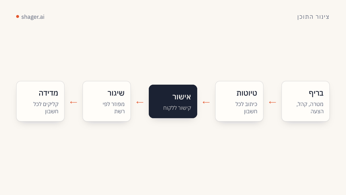 תרשים: בריף, טיוטה לכל חשבון, אישור לקוח, פרסום מפוזר ודוח קליקים לכל חשבון.