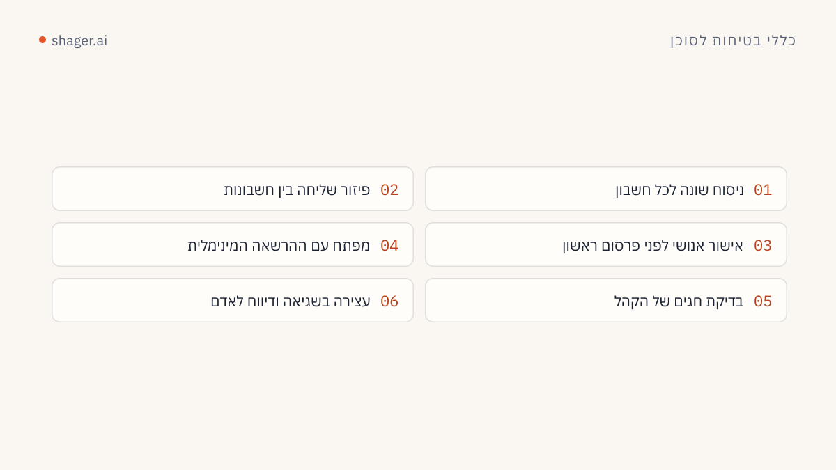רשימה ממוספרת של כללי בטיחות לסוכן שמפרסם בהיקף: ניסוח שונה לכל חשבון, פיזור, אישור אנושי, מפתח מוגבל, בדיקת חגים ועצירה בשגיאה.