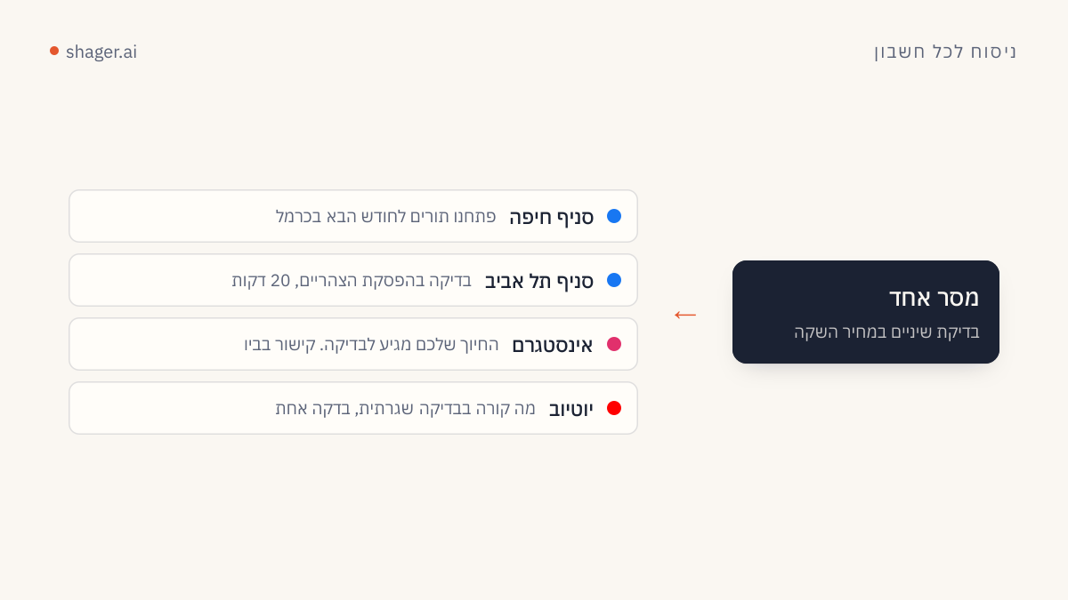 תרשים: מסר אחד מנוסח אחרת לכל חשבון, בטון שמתאים לעמוד ולקהל שלו.